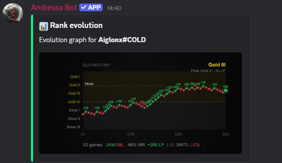 LP graph posted by Ambessa Bot showing a player's rank evolution over 52 games