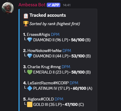 Tracked accounts sorted by rank, each with tier, LP and rating